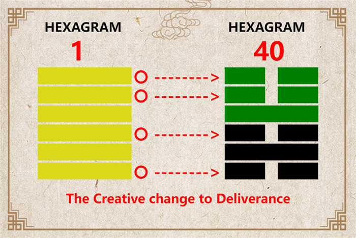 I Ching hexagram 1 to 40 meaning and explained