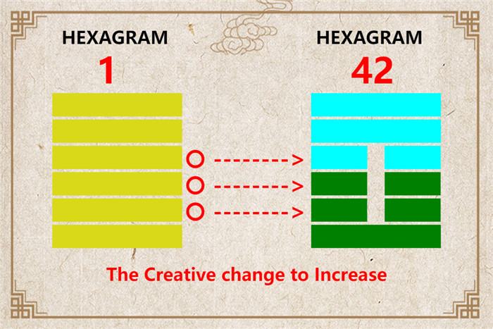 I Ching hexagram 1 to 42 meaning and explained