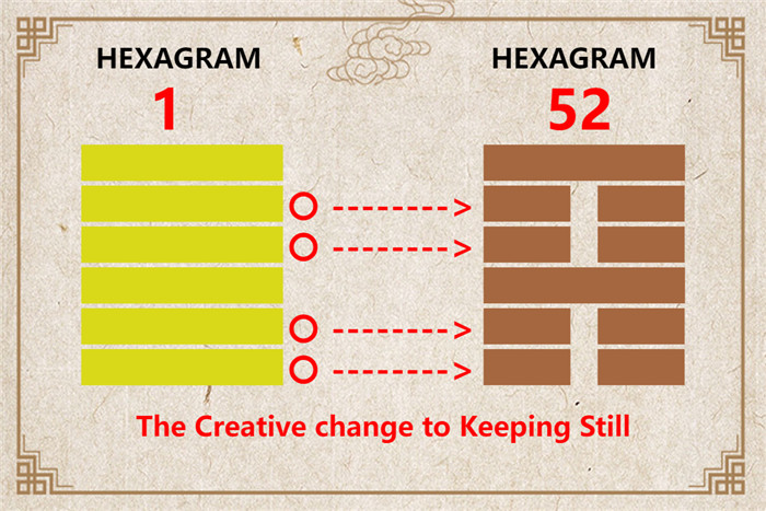 I Ching hexagram 1 to 52 meaning and explained