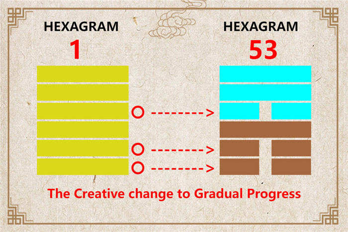 I Ching hexagram 1 to 53 meaning and explained