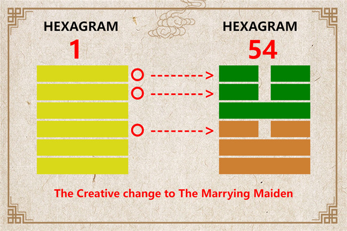 I Ching hexagram 1 to 54 meaning and explained