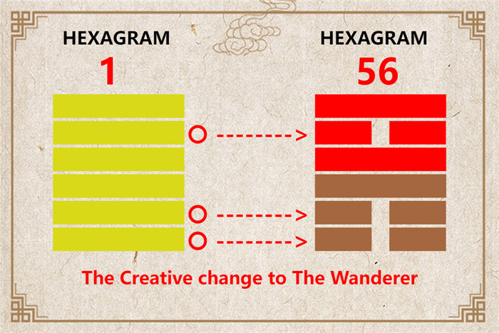 I Ching hexagram 1 to 56 meaning and explained