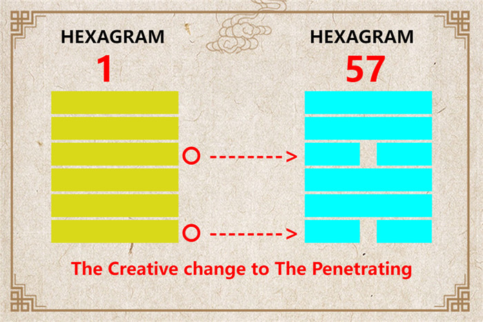 I Ching hexagram 1 to 57 meaning and explained