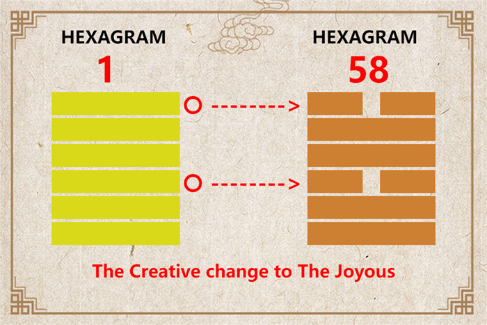 I Ching hexagram 1 to 58 meaning and explained