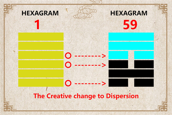 I Ching hexagram 1 to 59 meaning and explained