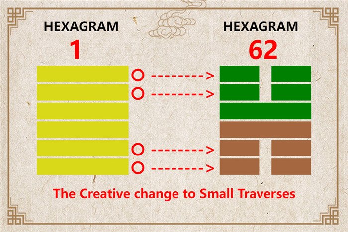 I Ching hexagram 1 to 62 meaning and explained