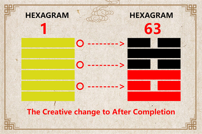 I Ching hexagram 1 to 63 meaning and explained