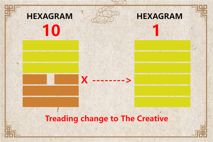 I Ching hexagram 10 to 1 meaning and explained