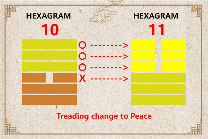 I Ching hexagram 10 to 11 meaning and explained