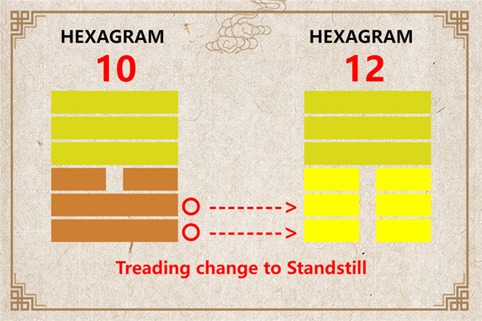 I Ching hexagram 10 to 12 meaning and explained