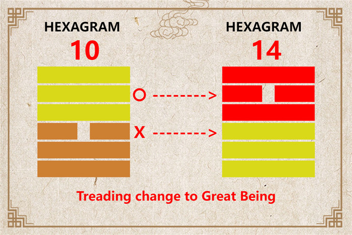 I Ching hexagram 10 to 14 meaning and explained