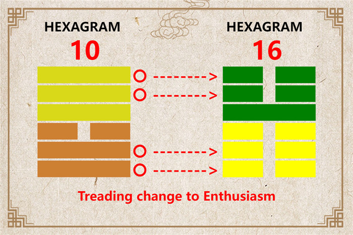 I Ching hexagram 10 to 16 meaning and explained