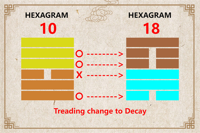 I Ching hexagram 10 to 18 meaning and explained