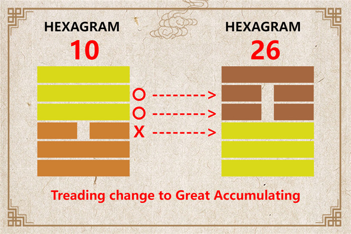 I Ching hexagram 10 to 26 meaning and explained