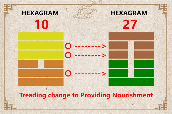 I Ching hexagram 10 to 27 meaning and explained