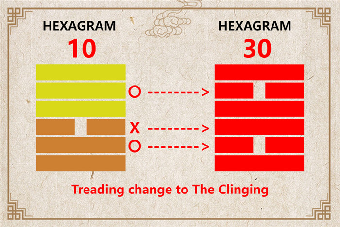 I Ching hexagram 10 to 30 meaning and explained