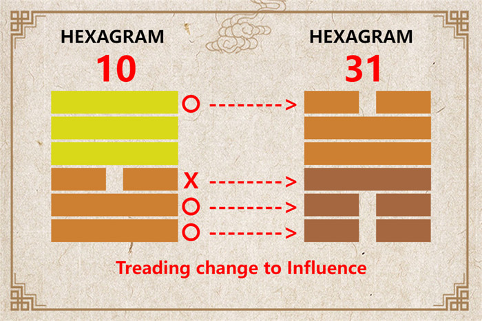 I Ching hexagram 10 to 31 meaning and explained