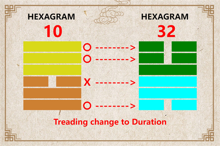 I Ching hexagram 10 to 32 meaning and explained