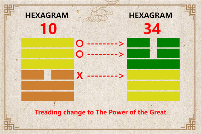 I Ching hexagram 10 to 34 meaning and explained