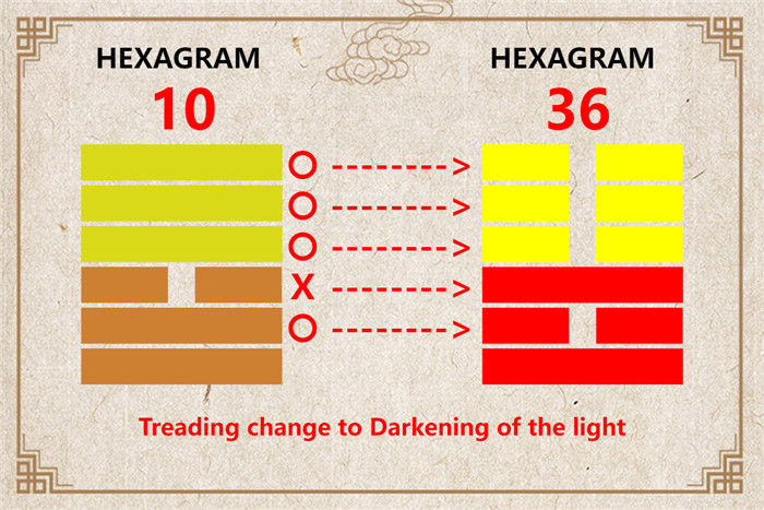 I Ching hexagram 10 to 36 meaning and explained