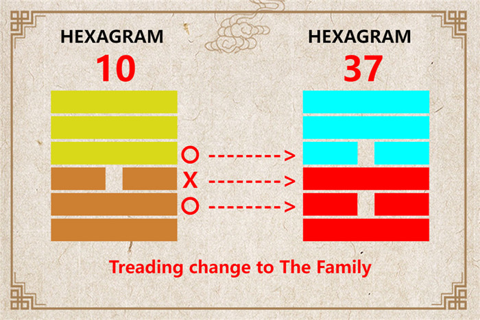 I Ching hexagram 10 to 37 meaning and explained