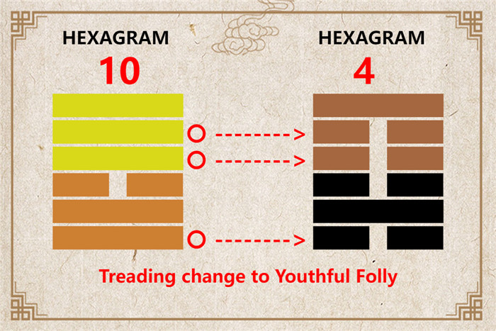 I Ching hexagram 10 to 4 meaning and explained