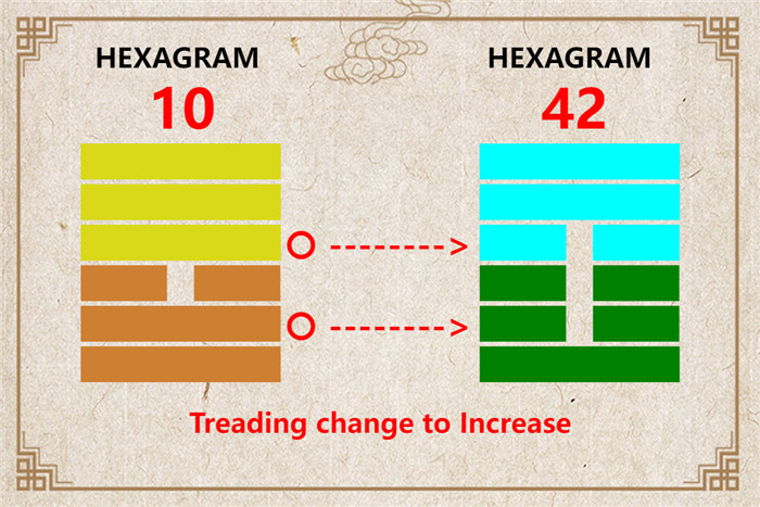 I Ching hexagram 10 to 42 meaning and explained