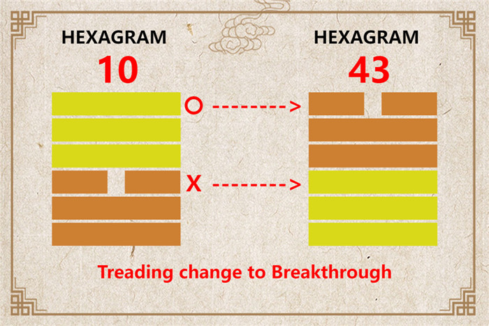 I Ching hexagram 10 to 43 meaning and explained