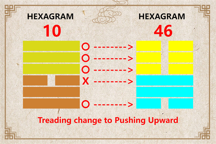 I Ching hexagram 10 to 46 meaning and explained