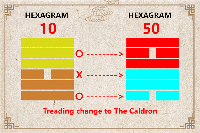 I Ching hexagram 10 to 50 meaning and explained