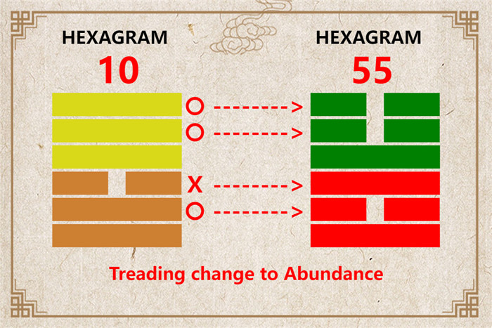 I Ching hexagram 10 to 55 meaning and explained