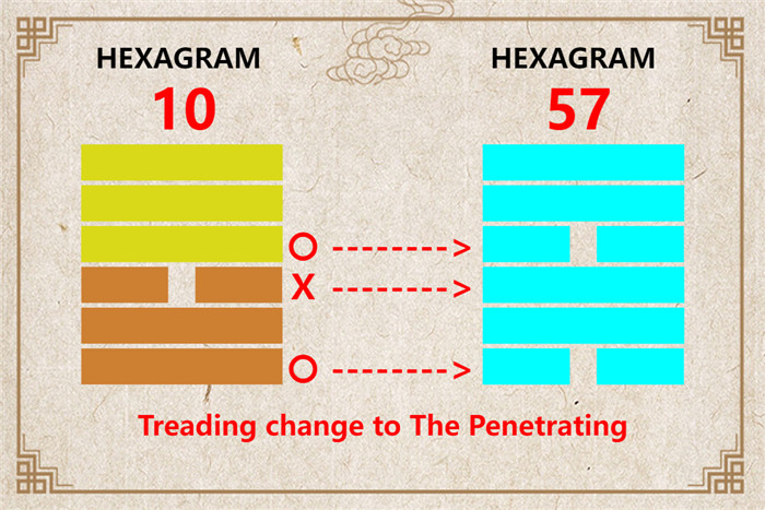 I Ching hexagram 10 to 57 meaning and explained