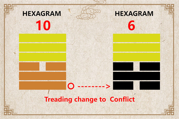 I Ching hexagram 10 to 6 meaning and explained