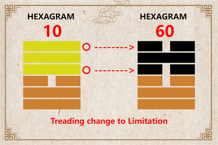 I Ching hexagram 10 to 60 meaning and explained