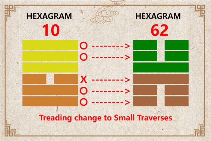 I Ching hexagram 10 to 62 meaning and explained