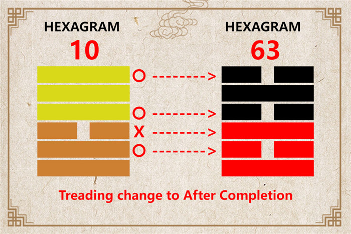 I Ching hexagram 10 to 63 meaning and explained