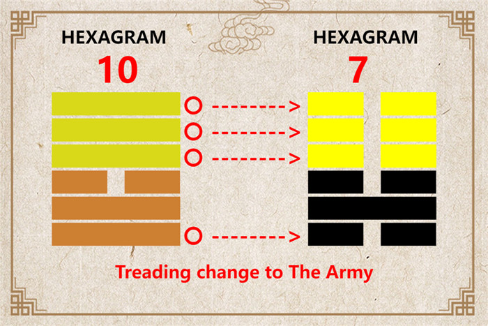 I Ching hexagram 10 to 7 meaning and explained