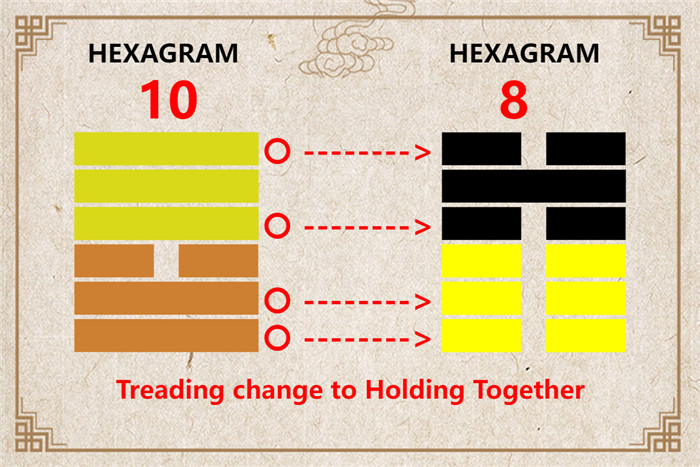 I Ching hexagram 10 to 8 meaning and explained