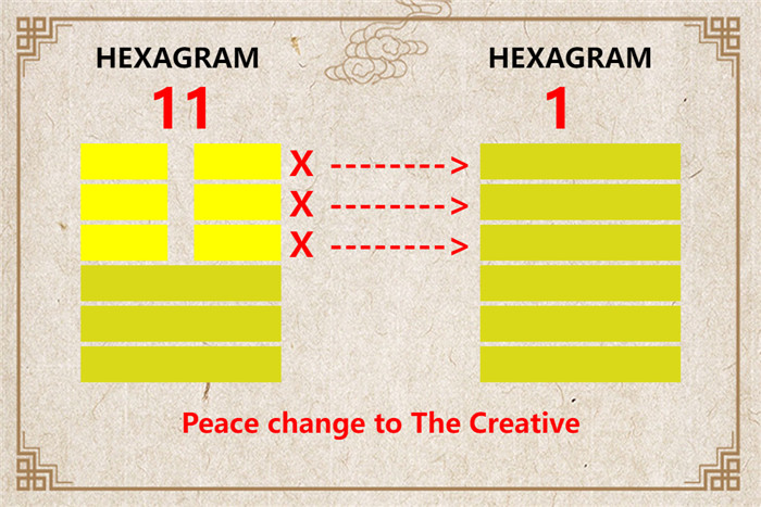 I Ching hexagram 11 to 1 meaning and explained