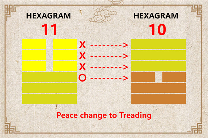 I Ching hexagram 11 to 10 meaning and explained