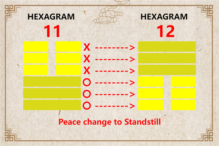 I Ching hexagram 11 to 12 meaning and explained