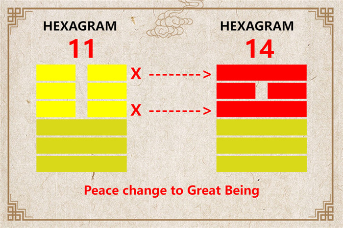 I Ching hexagram 11 to 14 meaning and explained