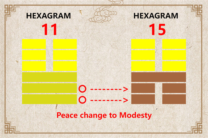 I Ching hexagram 11 to 15 meaning and explained