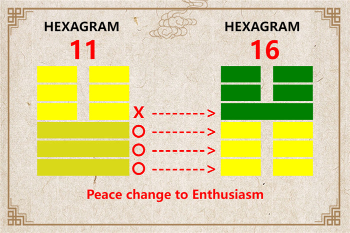 I Ching hexagram 11 to 16 meaning and explained