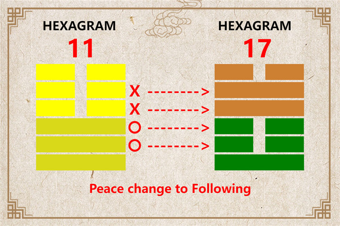 I Ching hexagram 11 to 17 meaning and explained