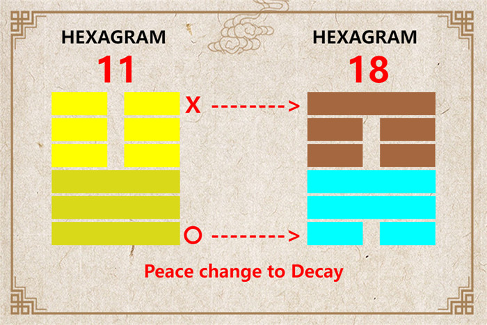 I Ching hexagram 11 to 18 meaning and explained