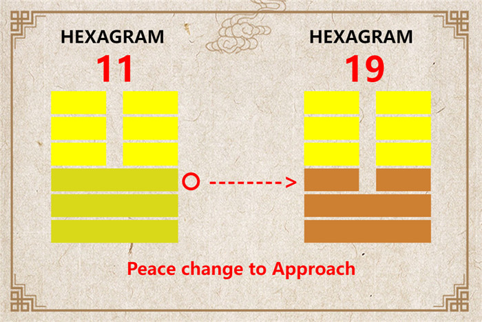 I Ching hexagram 11 to 19 meaning and explained