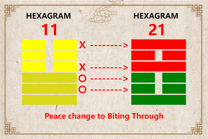 I Ching hexagram 11 to 21 meaning and explained