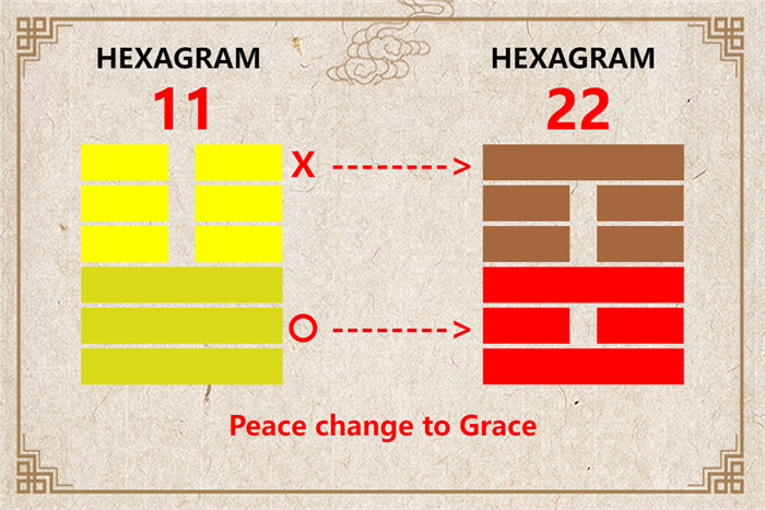 I Ching hexagram 11 to 22 meaning and explained