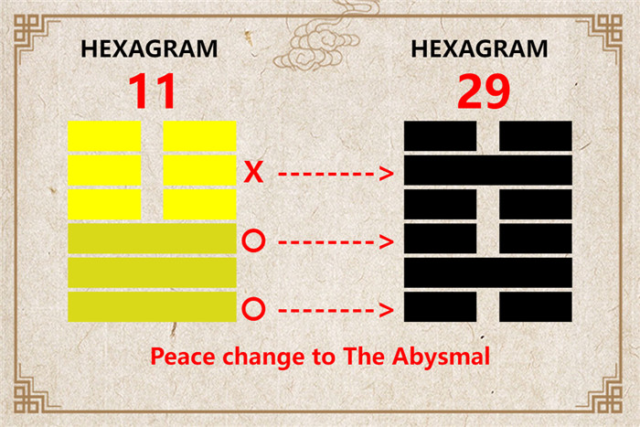 I Ching hexagram 11 to 29 meaning and explained